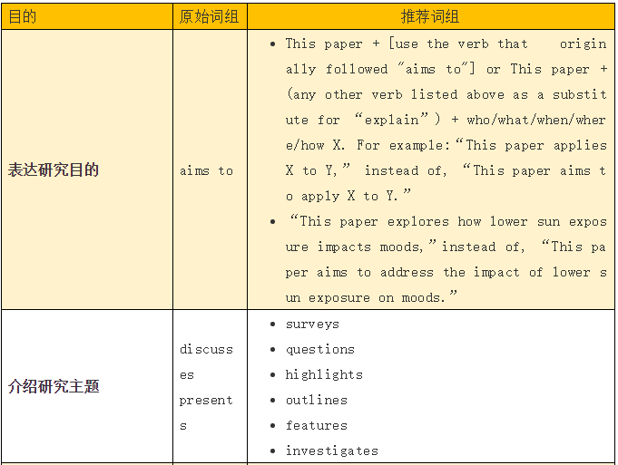 “高端大气”SCI论文形成方法技巧-艾思学术