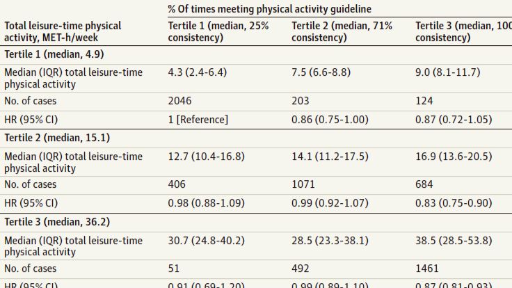 运动防癌，贵在坚持！哈佛团队最新：坚持每周跑步2小时，是预防消化道癌的关键
