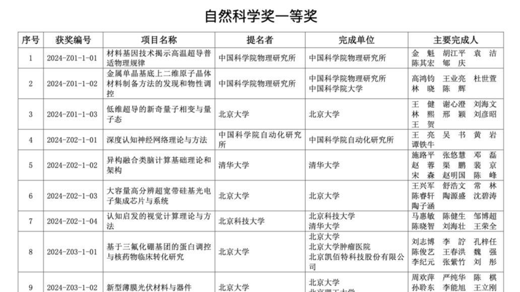 祝贺！颜宁等获自然科学一等奖！北京科学技术奖公布