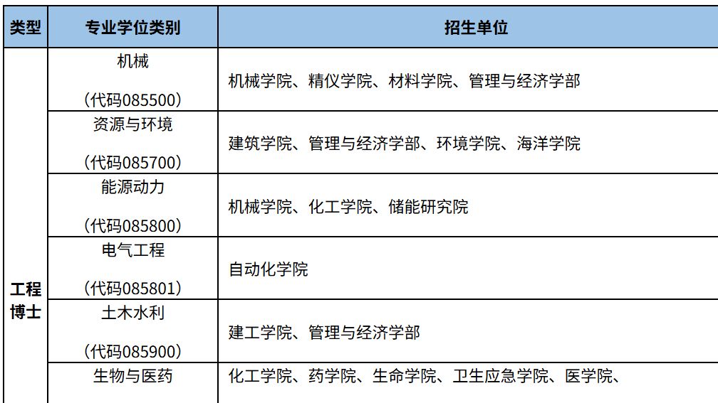 天津大学2026年专业学位博士招生简章发布！