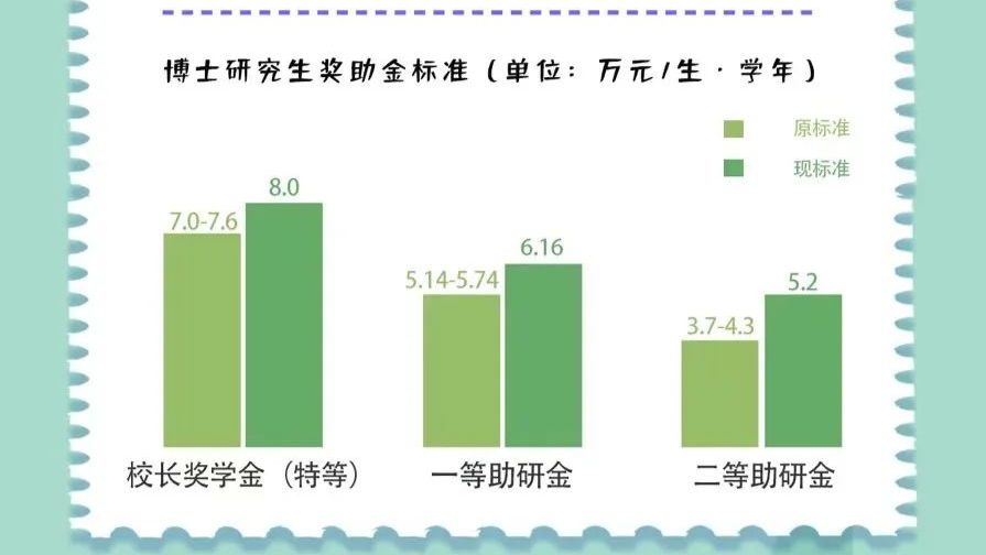 官宣！研究生补助，上涨！