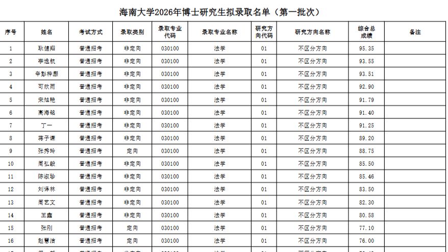 518人！海南大学2026年博士研究生第一批次招生拟录取名单公示