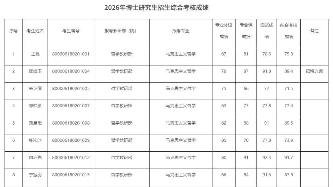 128人！中央党校2026年博士研究生拟录取名单（一）