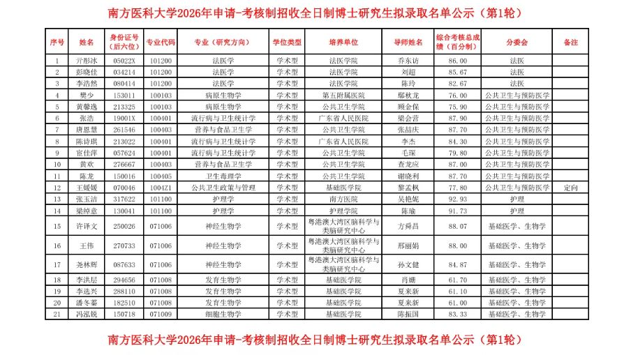 南方医科大学2026年申请-考核制招收全日制博士研究生拟录取名单公示（第1轮）