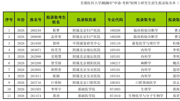 首都医科大学2026年“申请-考核”制博士招生拟录取名单公示（二）