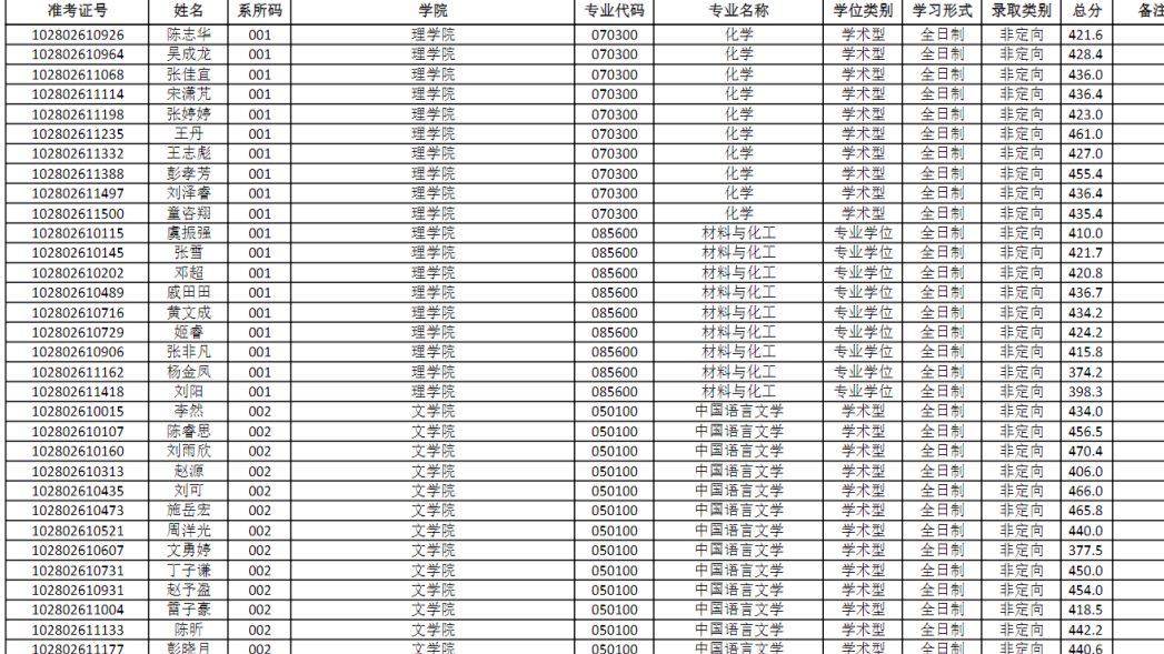 590人！上海大学2026年博士研究生普通招考第一批拟录取名单