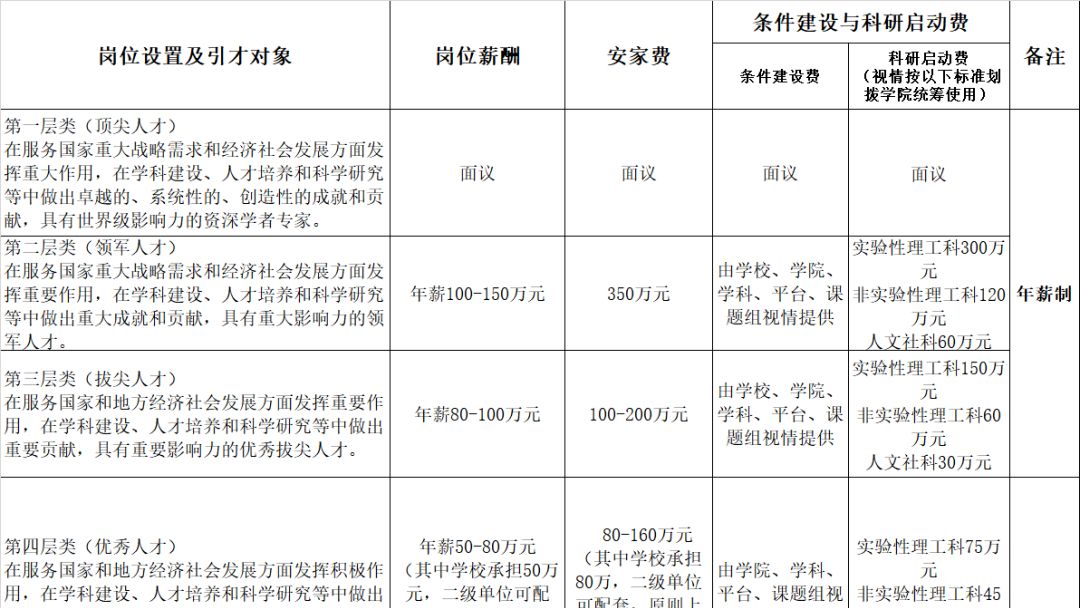 博士直接入编！青年俊才达30万年薪+100万安家费，东部省会211！