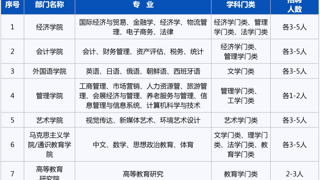 优秀博士年薪30-45万，提供120㎡住房，年龄限制宽40岁！四小青可享受200㎡跃层高级公寓