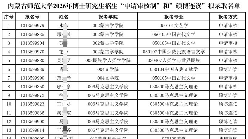 内蒙古师范大学2026年博士研究生招生拟录取名单公示