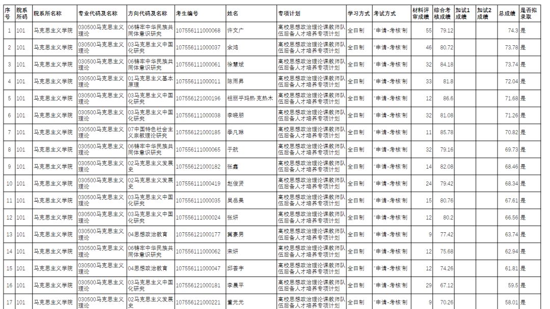 727人！新疆大学2026年博士研究生拟录取名单公示