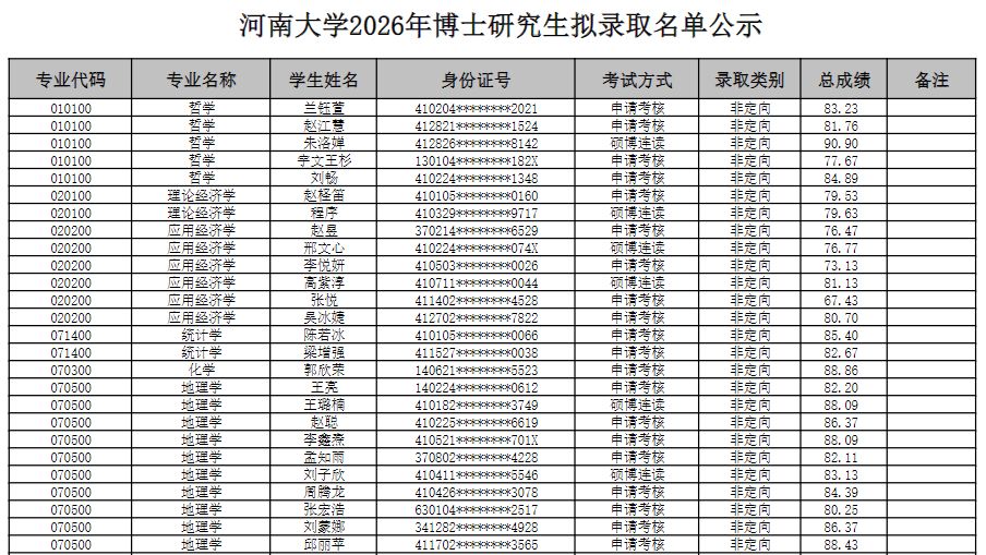 440人！河南大学2026年博士研究生拟录取名单公示