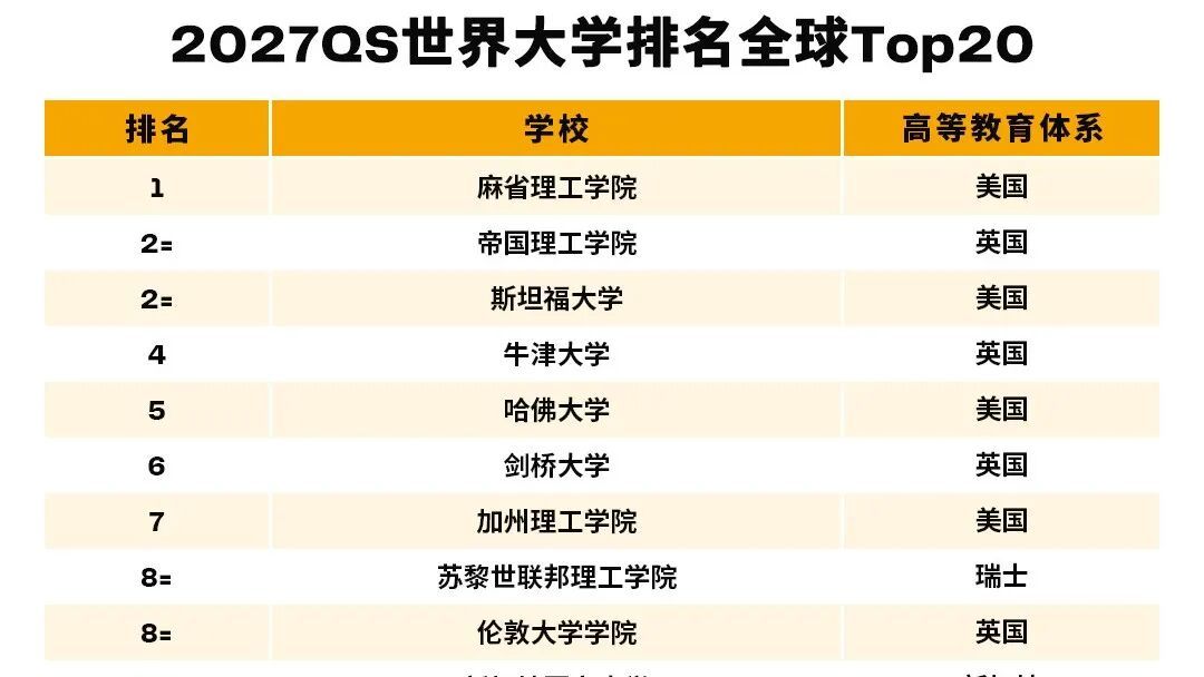 2027 QS 世界大学排名发布！