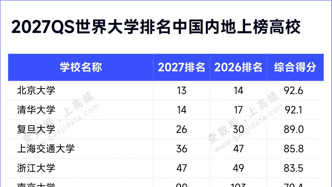 最新发布！U.S. News2026-2027年世界大学排名出炉