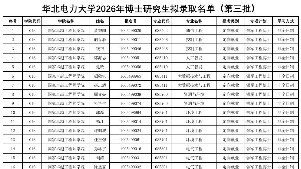华北电力大学2026年博士研究生拟录取名单公示（第三批）