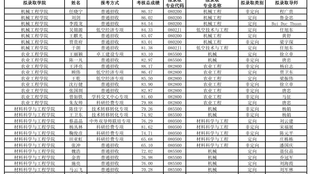 江苏大学2026年博士研究生拟录取名单（普通招收第二批、专项博士）公示