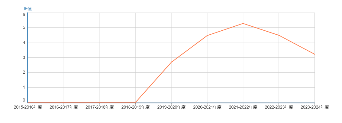 期刊近年的IF趋势图 (1).png